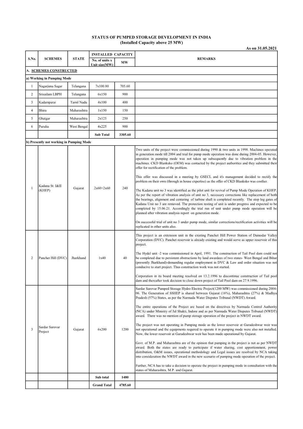 STATUS of PUMPED STORAGE DEVELOPMENT in INDIA (Installed Capacity Above 25 MW) As on 31.05.2021 INSTALLED CAPACITY S.No