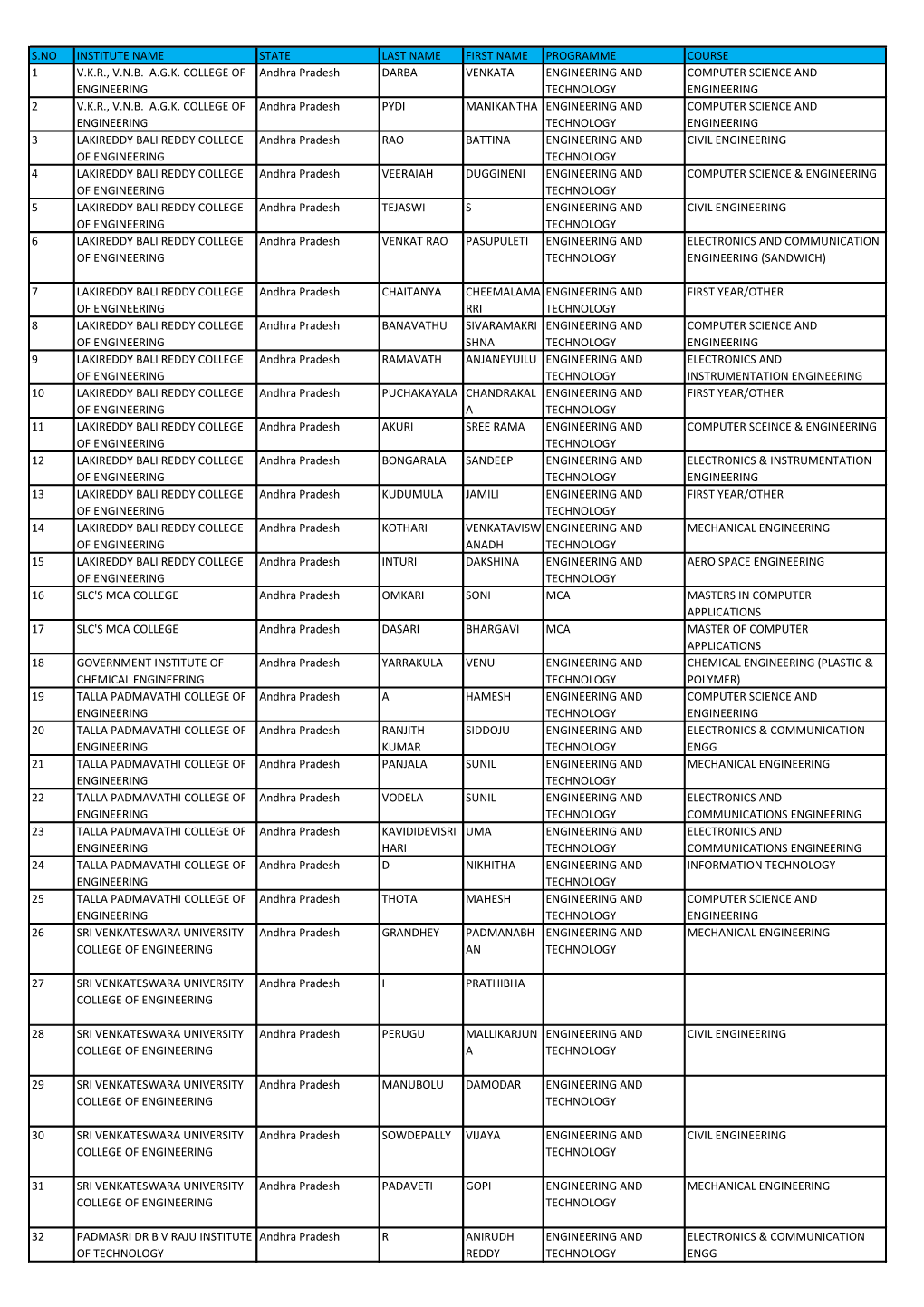 S.No Institute Name State Last Name First Name Programme Course 1 V.K.R., V.N.B