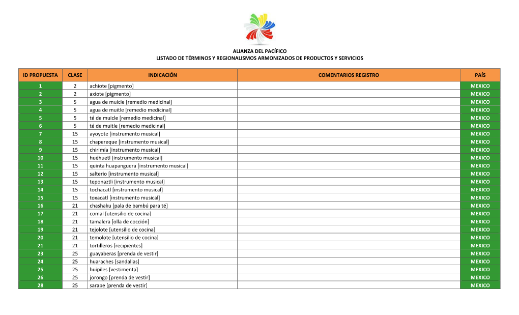 Listado De Términos Y Regionalismos Armonizados De Productos Y Servicios