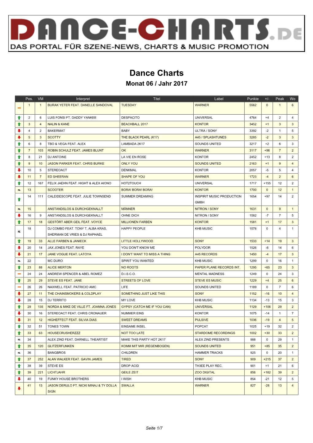 Dance-Charts.De