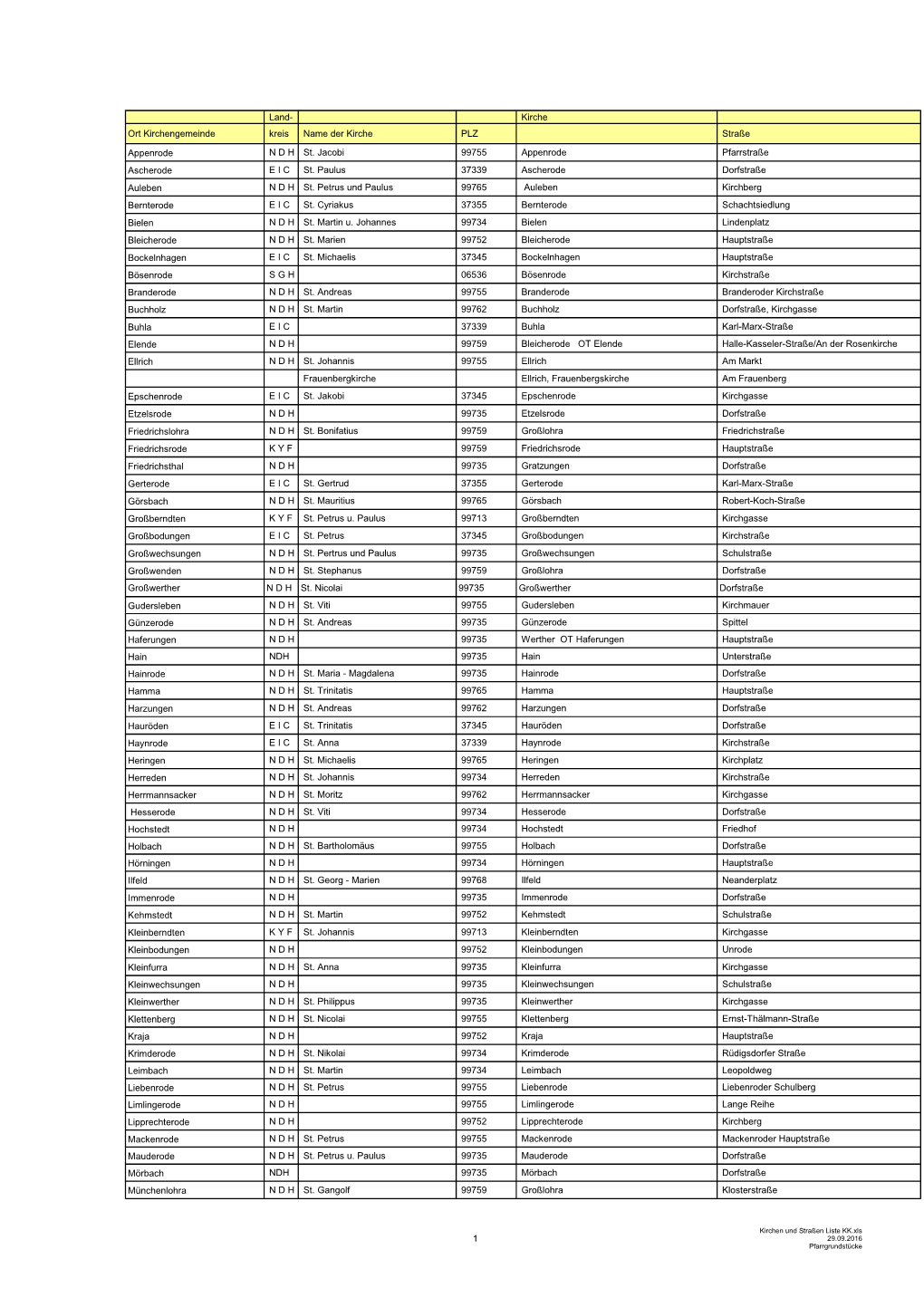 1 Land- Kirche Ort Kirchengemeinde Kreis Name Der Kirche PLZ Straße Appenrode N D H St. Jacobi 99755 Appenrode Pfarrstraße