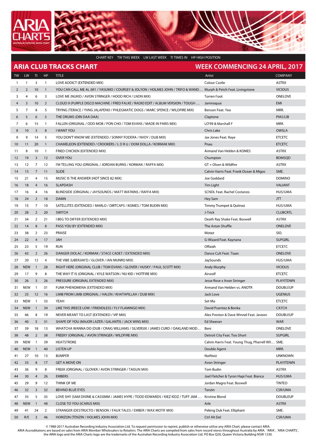 Aria Club Tracks Chart Week Commencing 24 April, 2017