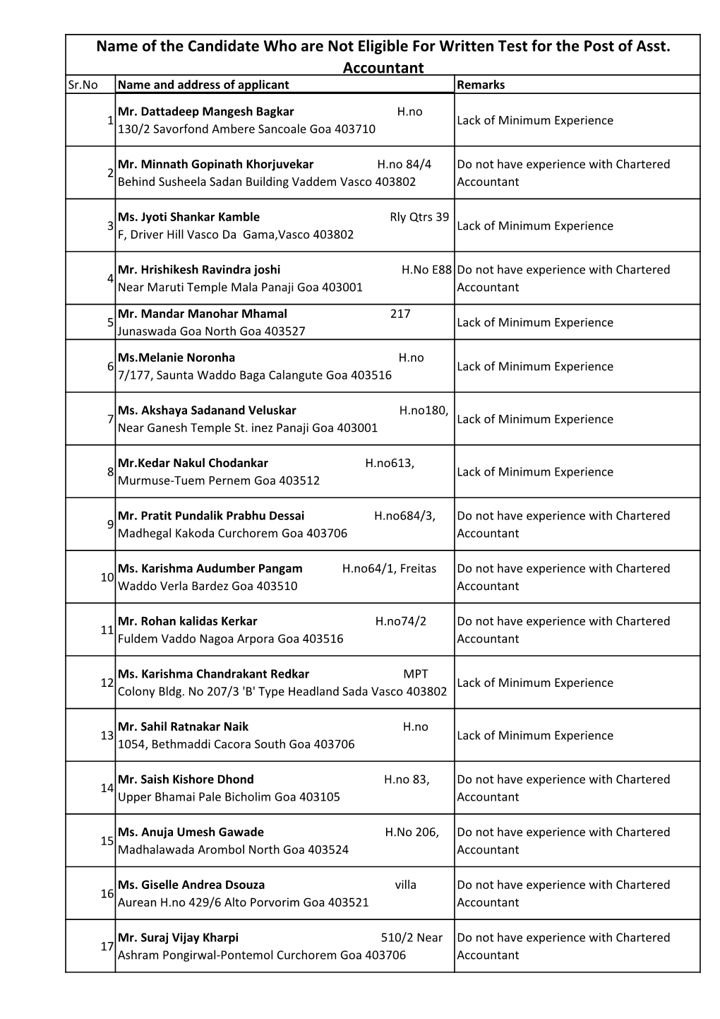 Name of the Candidate Who Are Not Eligible for Written Test for the Post of Asst