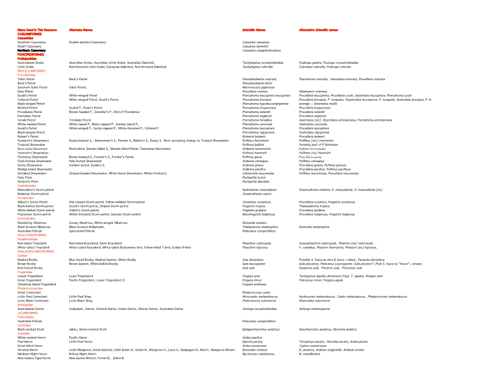Scientific Names Alternative Scientific Names Casuarius Casuarius