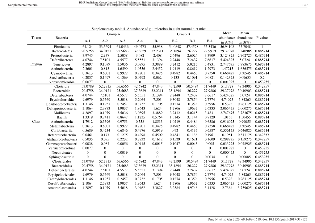 A-1 A-2 A-3 A-4 B-1 B-2 B-3 B-4 Firmicutes 64.124 53.5694