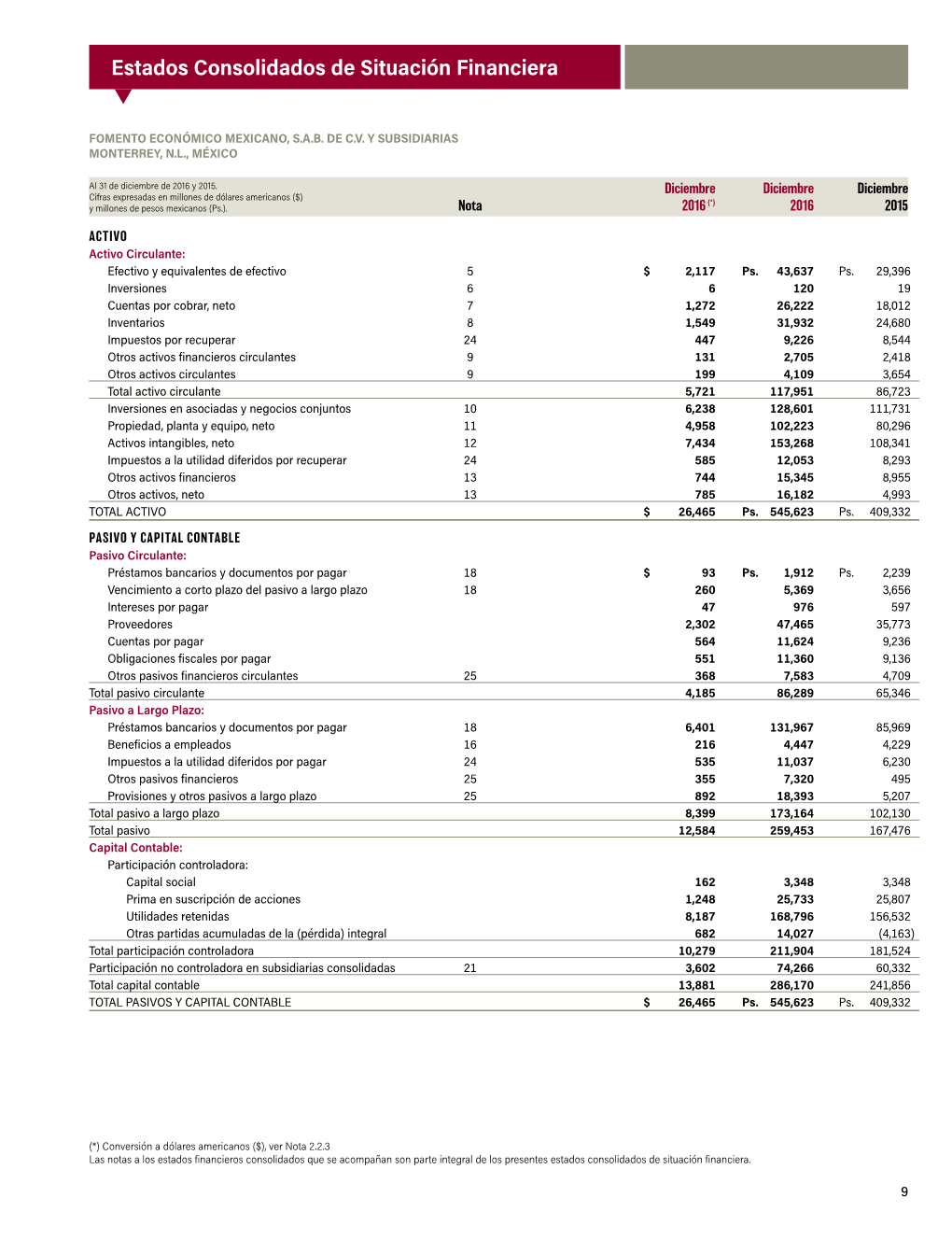 Estados Consolidados De Situación Financiera