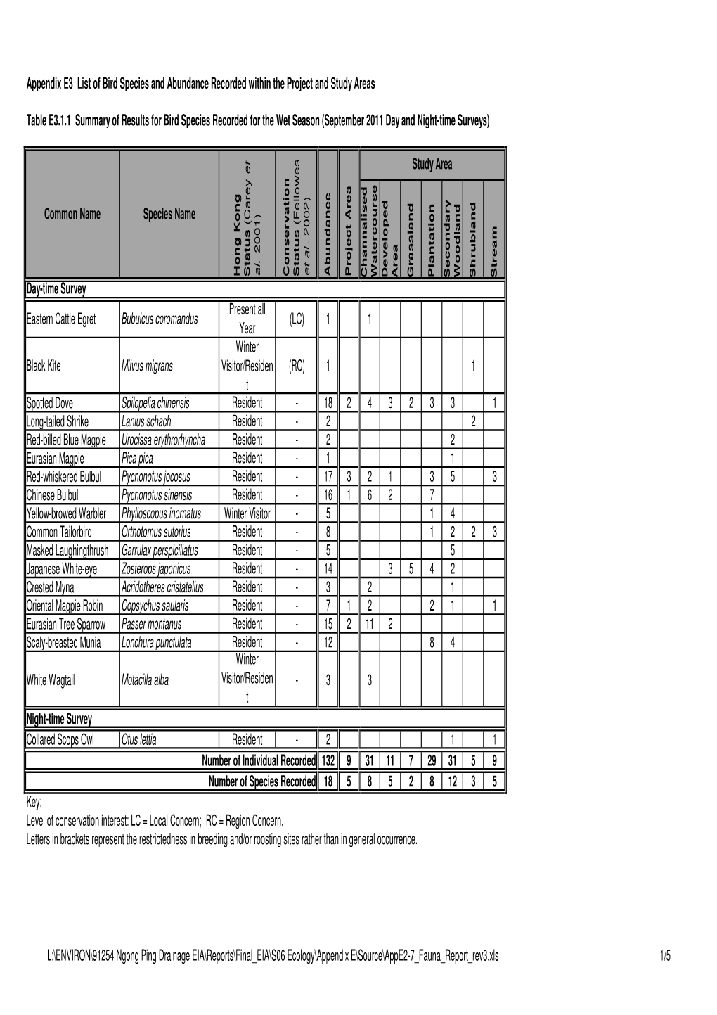 Appendix E3 List of Bird Species and Abundance Recorded Within the Project and Study Areas