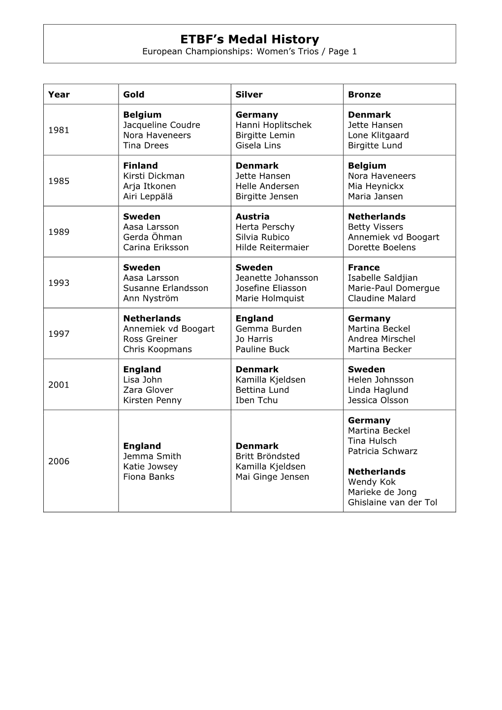 ETBF's Medal History