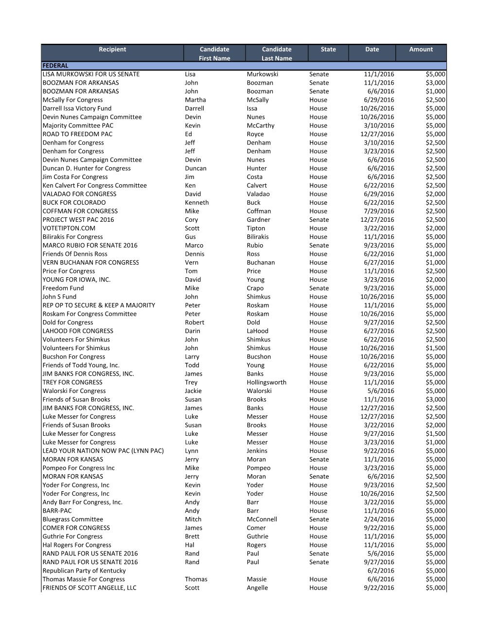 2016 PAC Contributions.Xlsx