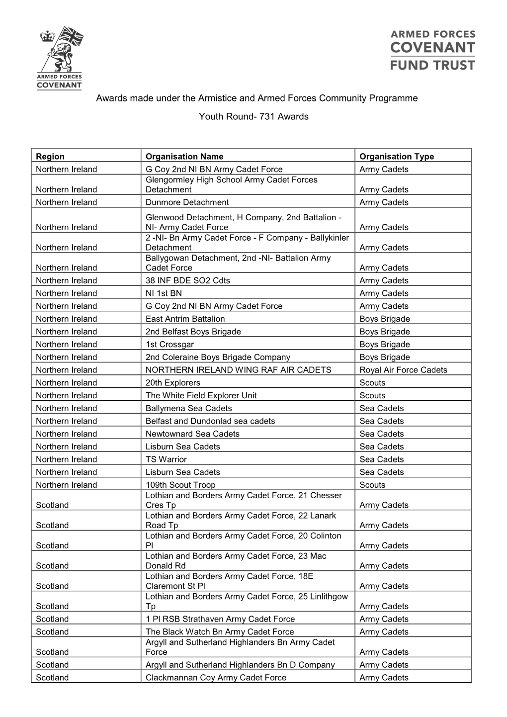 Awards Made Under the Armistice and Armed Forces Community Programme Youth Round- 731 Awards