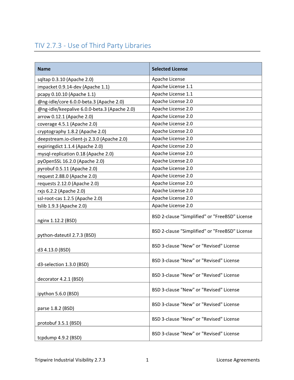 TIV 2.7.3 - Use of Third Party Libraries