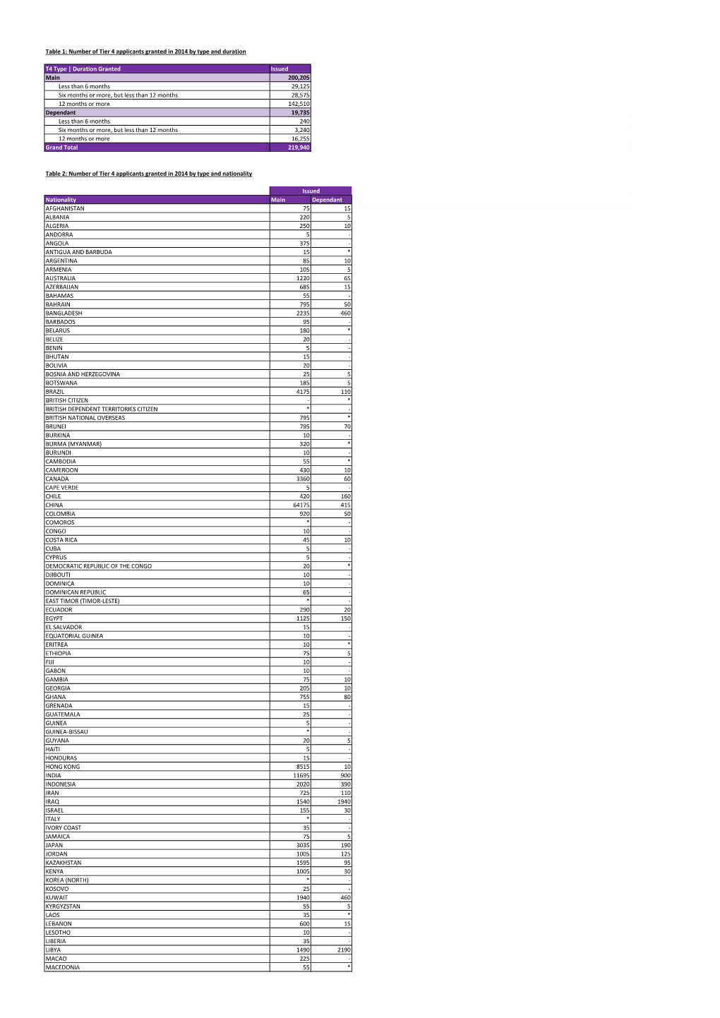 Duration Granted Issued Main 200205 Less Th