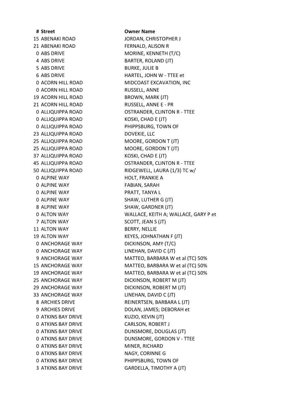 Street Owner Name 15 ABENAKI ROAD JORDAN, CHRISTOPHER J 21 ABENAKI ROAD FERNALD, ALISON R 0 ABS DRIVE MORINE, KENNETH (T/C) 4