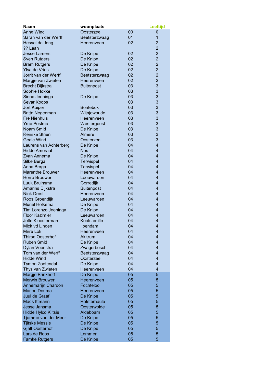 Naam Woonplaats Leeftijd Anne Wind Oosterzee 00 0 Sarah Van Der Werff