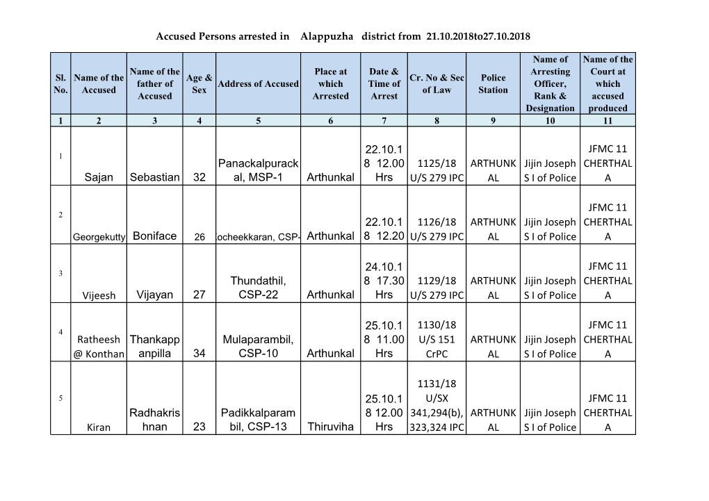 Sajan Sebastian 32 Panackalpurack Al, MSP-1 Arthunkal 22.10.1 8 12.00 Hrs 1125/18 U/S 279 IPC ARTHUNK AL Jijin Joseph