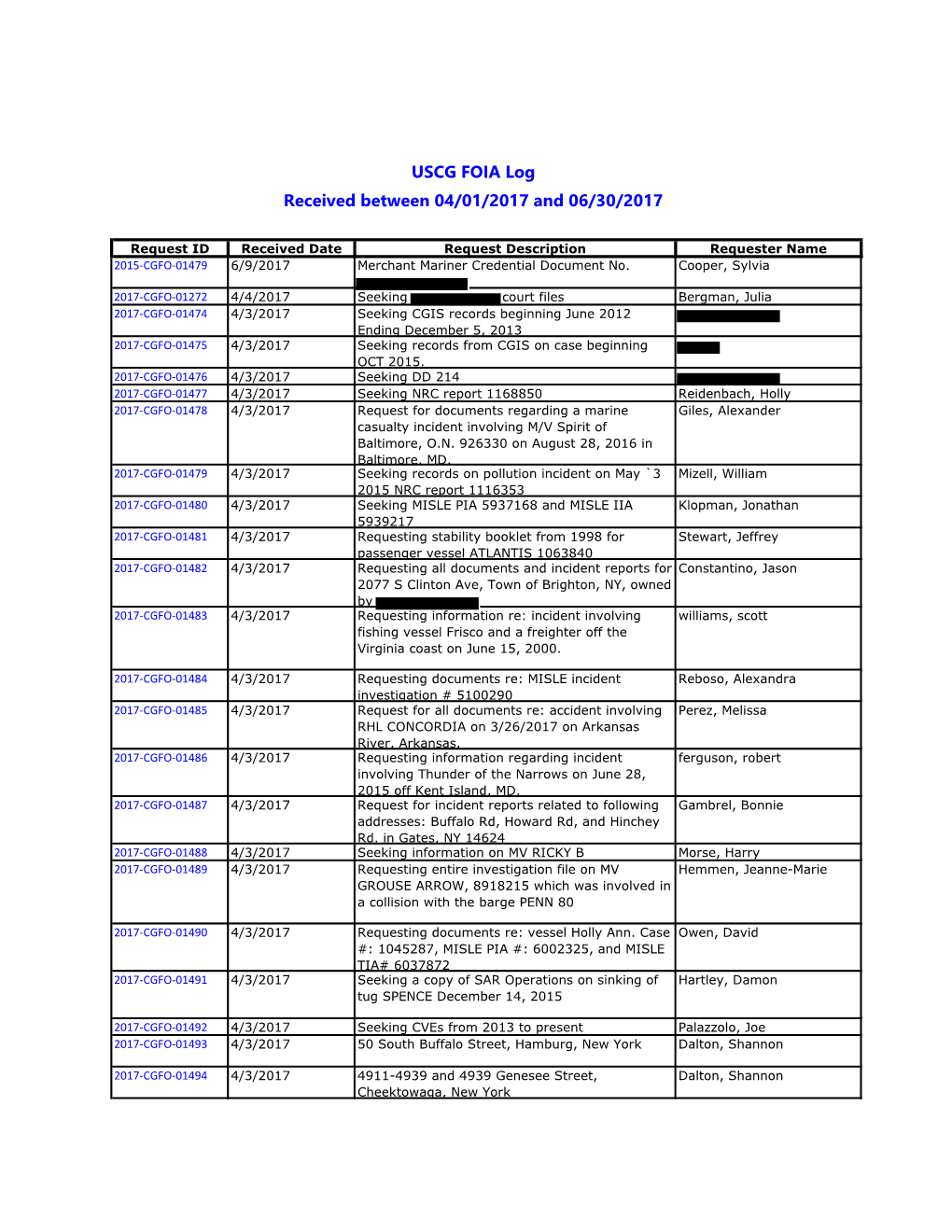 USCG FOIA Log Received Between 04/01/2017 and 06/30/2017