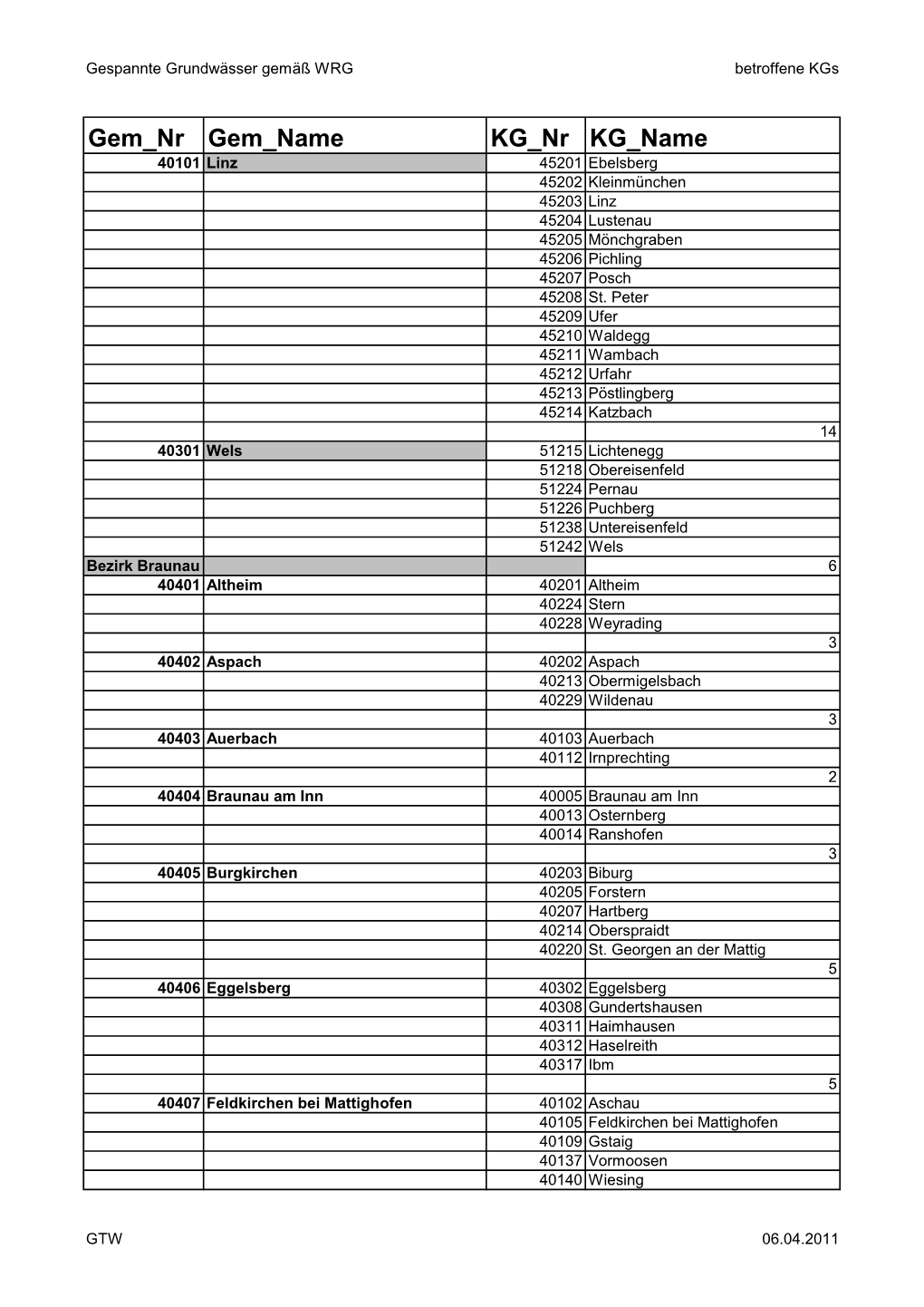 Gespannte Grundwässer Gemäß WRG , Betroffene Gemeinden 38,27 KB