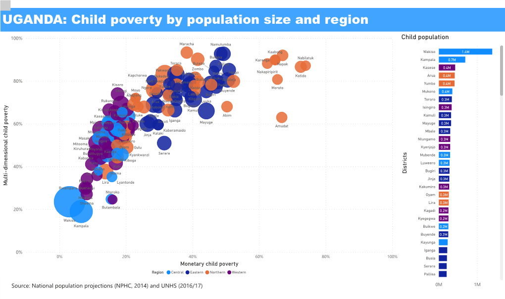 Child Poverty by Population Size and Region