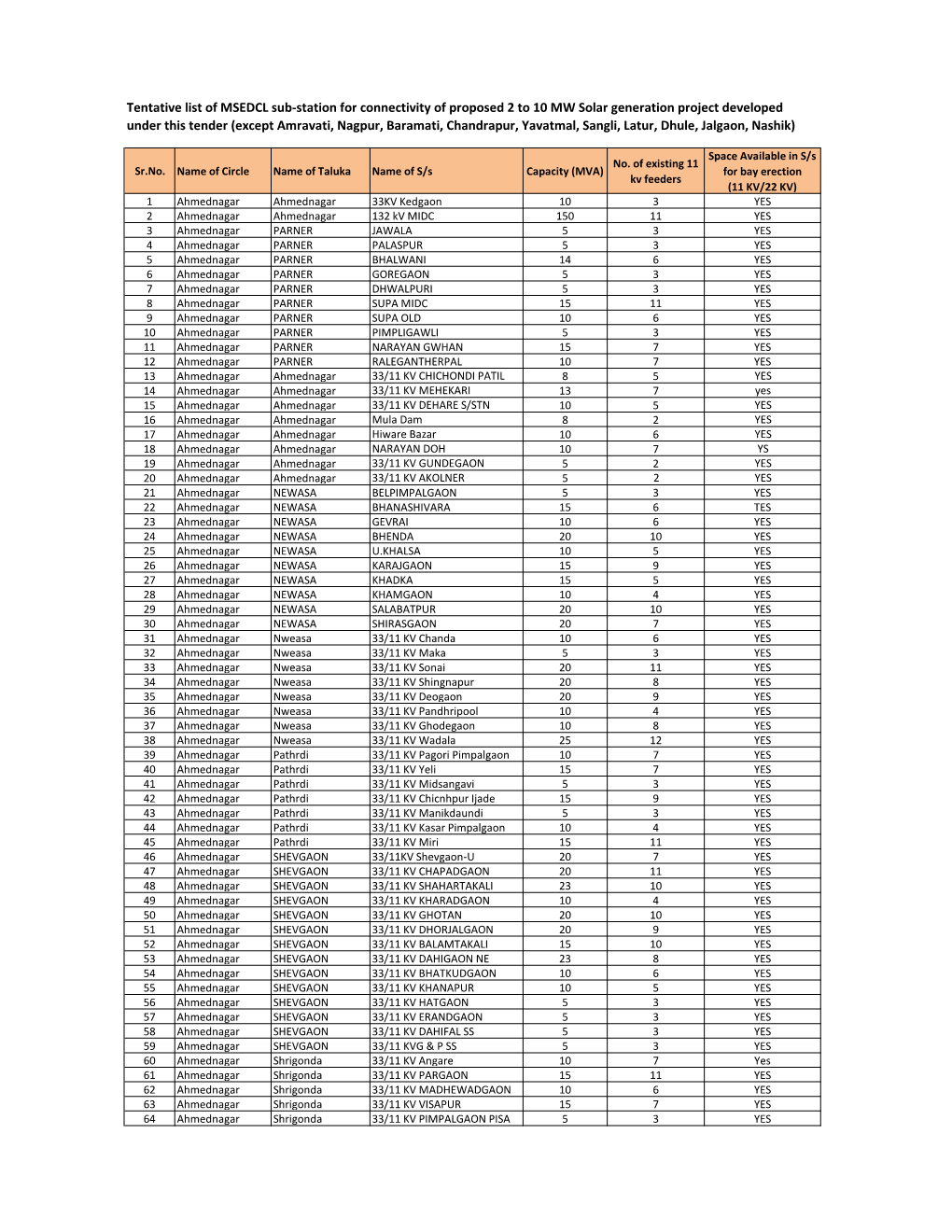 Tentative List of MSEDCL Sub-Station for Connectivity of Proposed 2 to 10