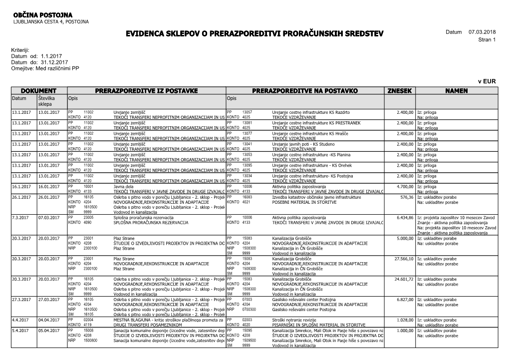 EVIDENCA SKLEPOV O PRERAZPOREDITVI PRORAČUNSKIH SREDSTEV Datum 07.03.2018 Stran 1 Kriteriji: Datum Od: 1.1.2017 Datum Do: 31.12.2017 Omejitve: Med Različnimi PP