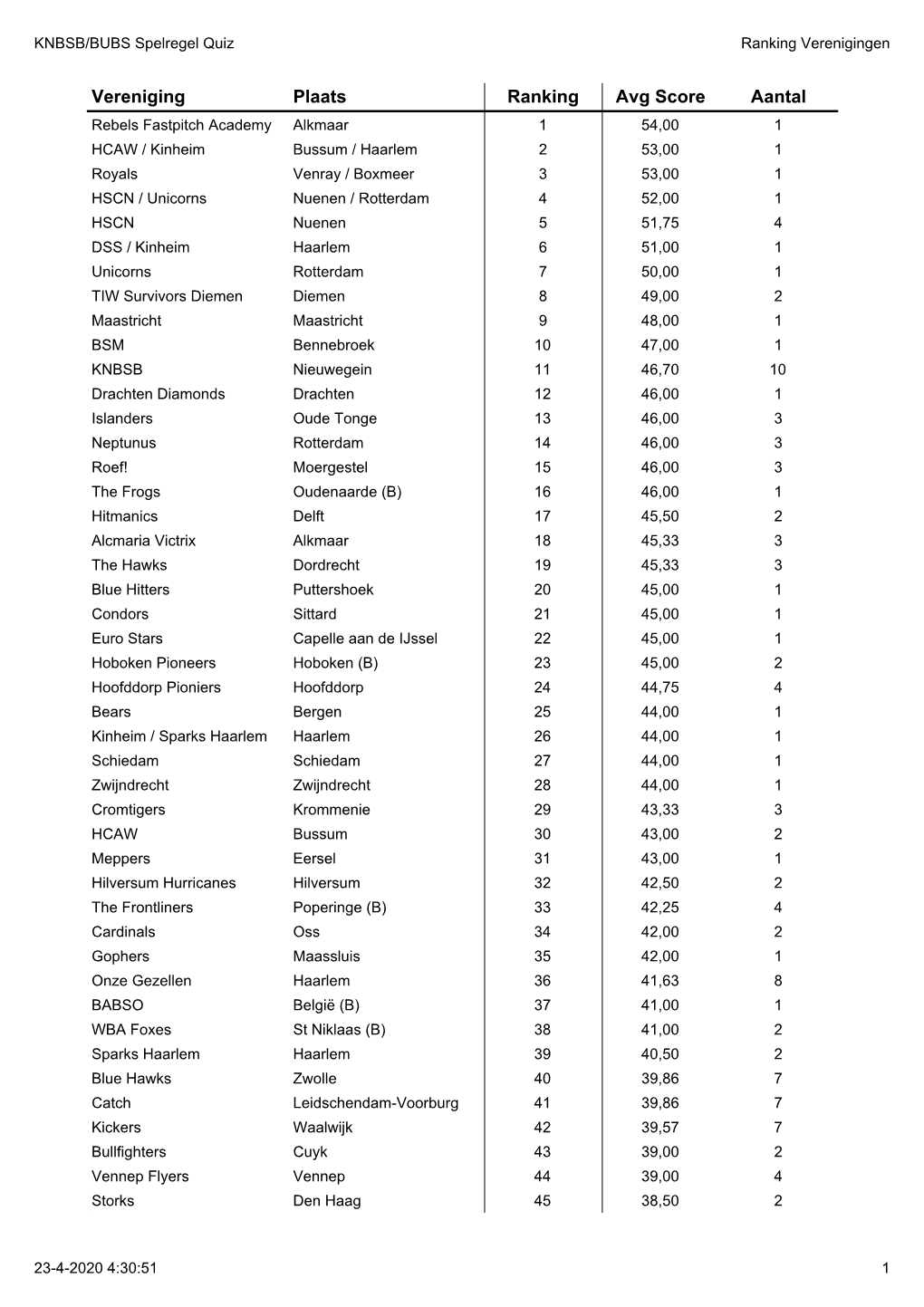 Vereniging Plaats Ranking Avg Score Aantal