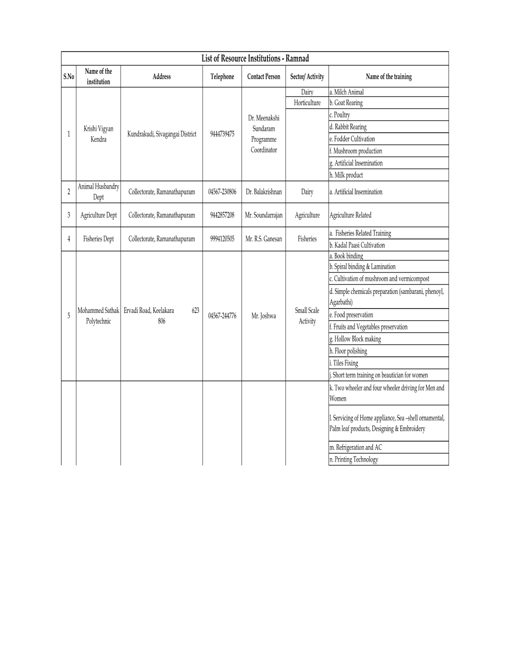 List of Resource Institutions - Ramnad Name of the S.No Address Telephone Contact Person Sector/ Activity Name of the Training Institution Dairy A