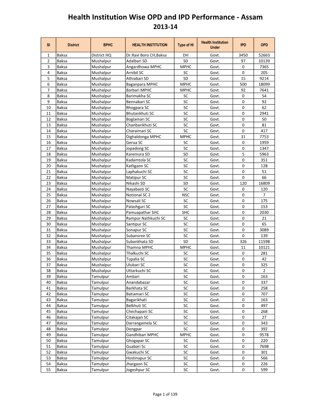 Health Institution Wise OPD and IPD Performance - Assam 2013-14