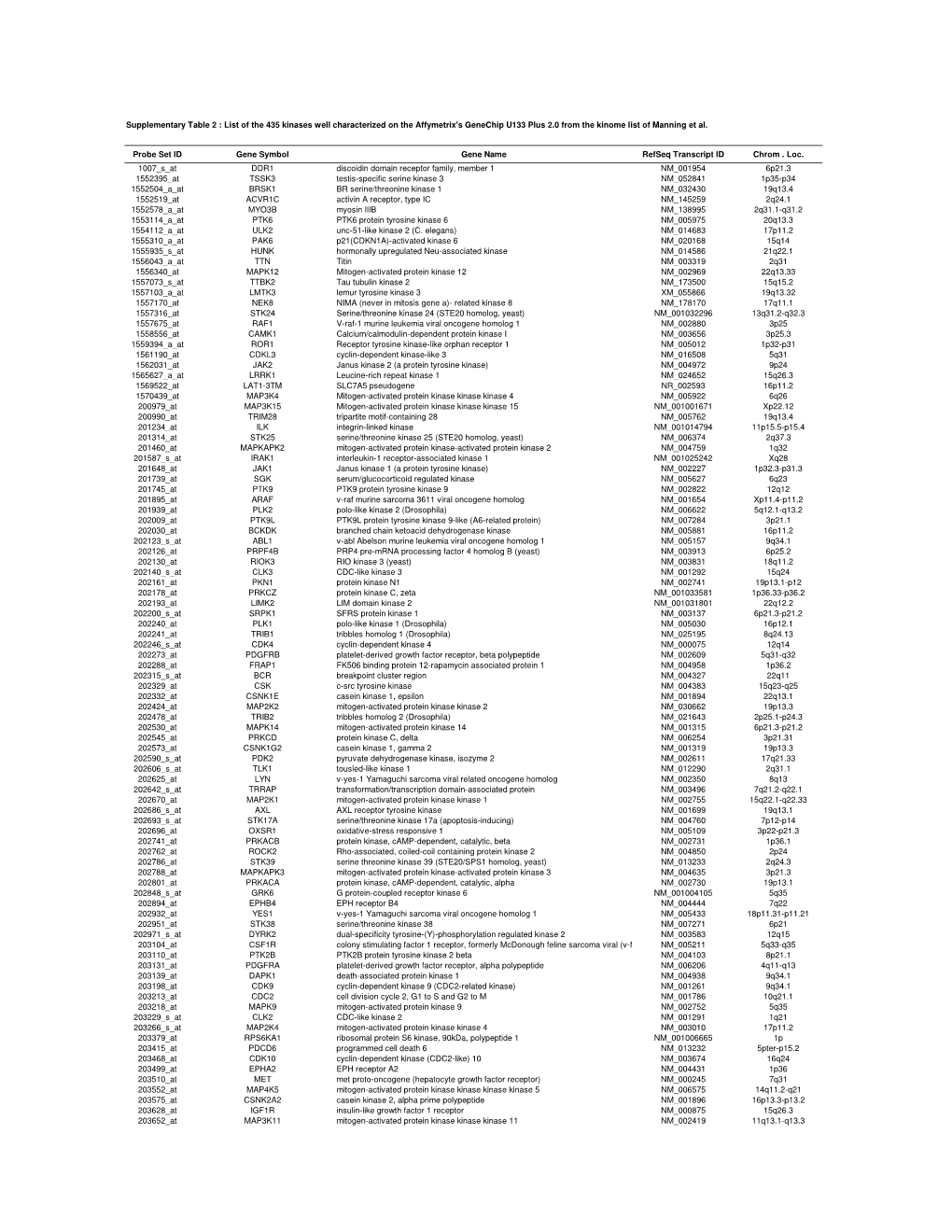 Probe Set ID Gene Symbol Gene Name Refseq Transcript ID Chrom . Loc. 1007 S at DDR1 Discoidin Domain Receptor Family, Member