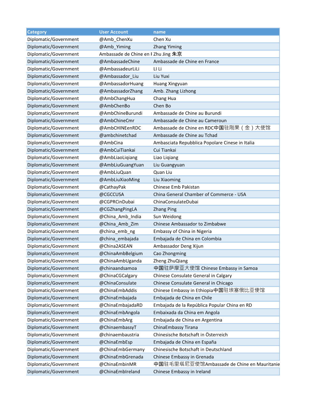 Category User Account Name Diplomatic/Government