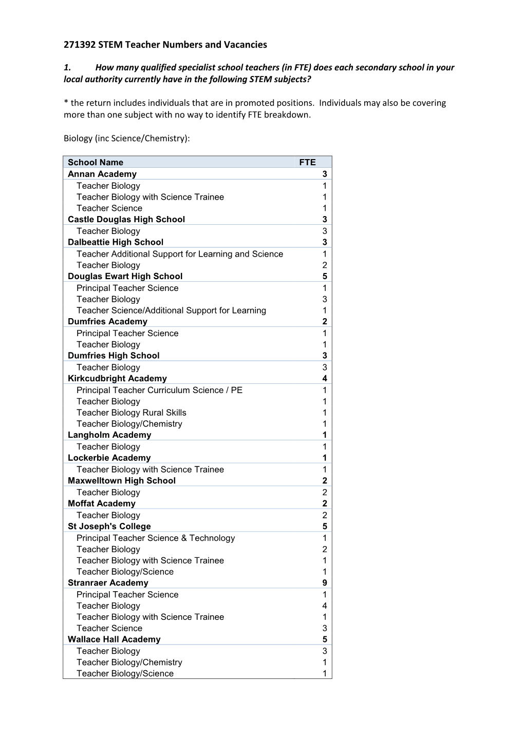 271392 STEM Teacher Numbers and Vacancies