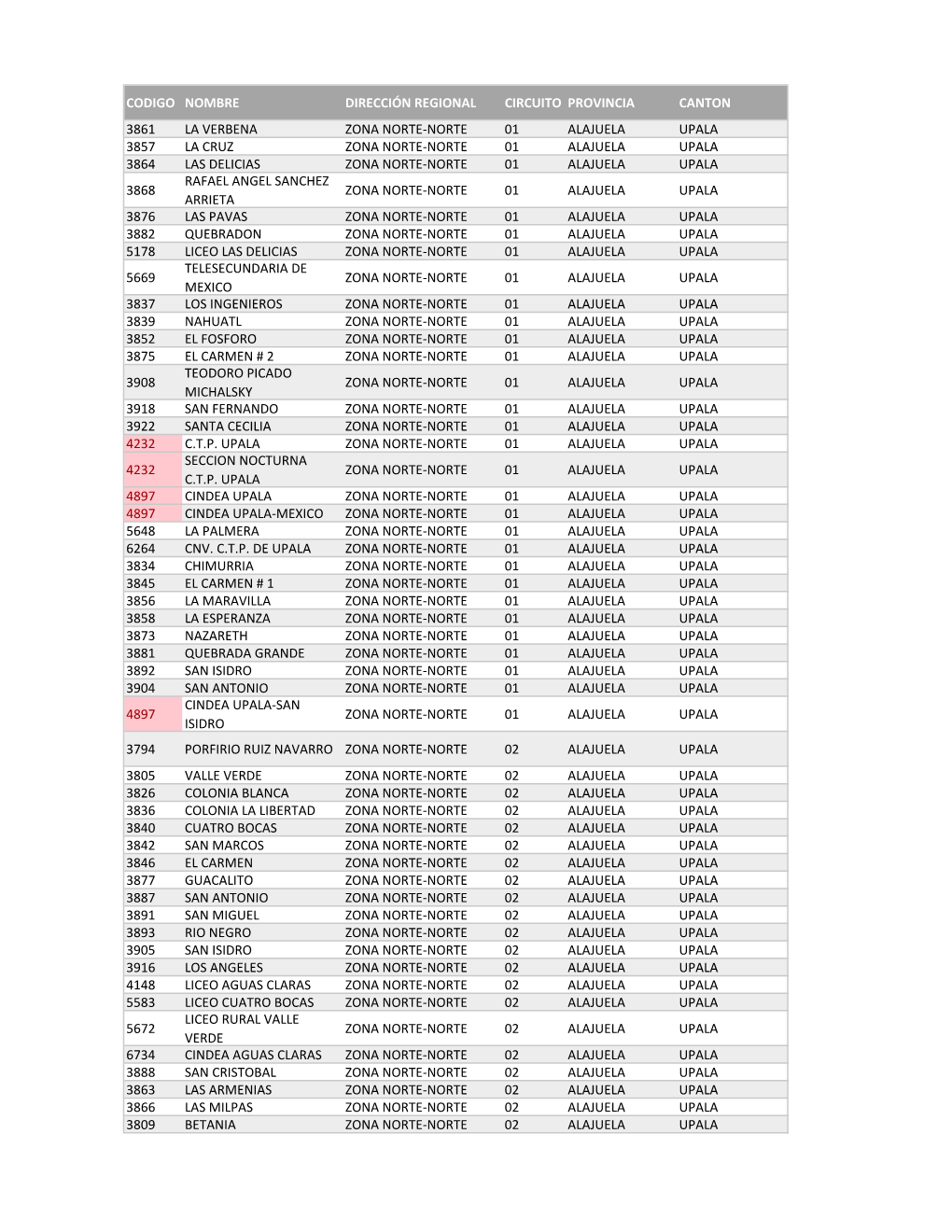 Codigo Nombre Dirección Regional Circuito Provincia Canton 3861 La Verbena Zona Norte-Norte 01 Alajuela Upala 3857 La Cruz