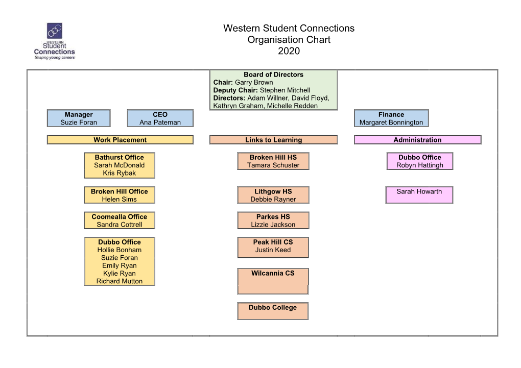 Western Student Connections Organisation Chart 2020