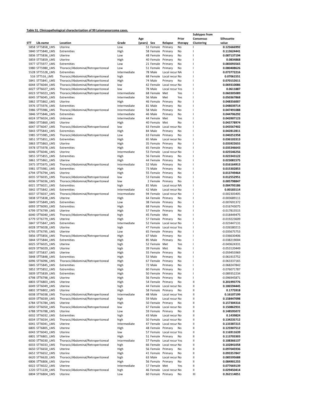 Table S1. Clinicopathological Characterization of 99 Leiomyosarcoma Cases. STT Lib.Name Location Grade