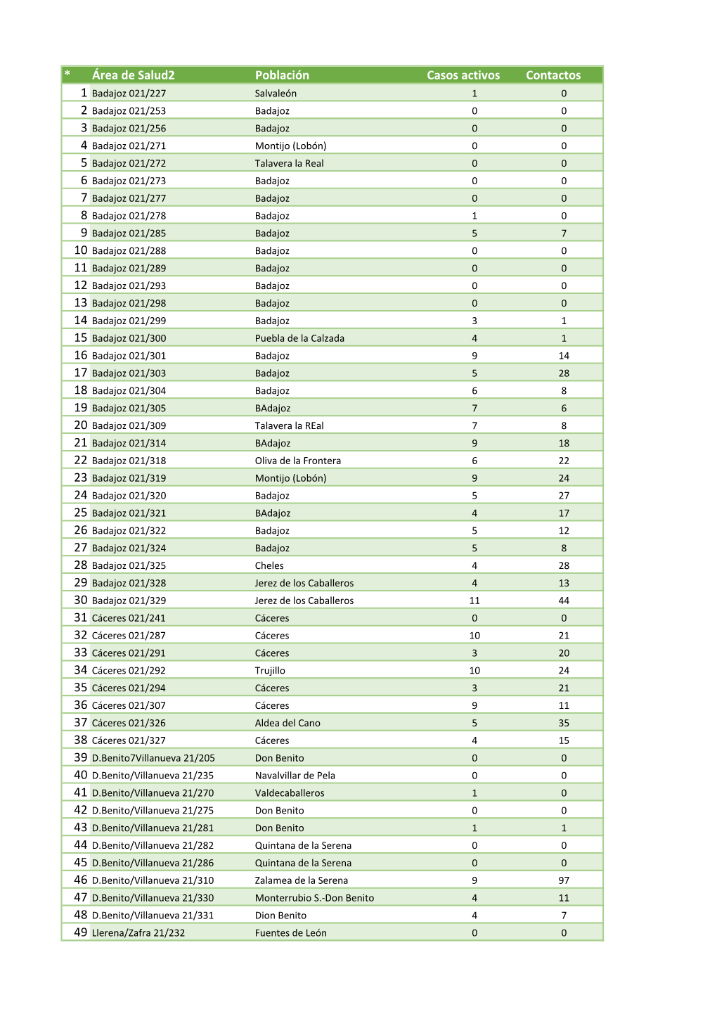 * Área De Salud2 Población Casos Activos Contactos