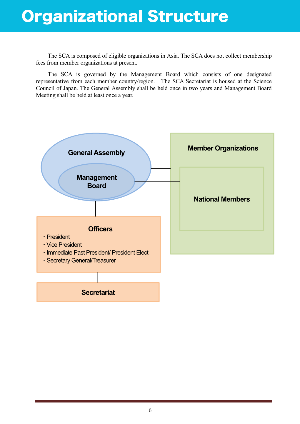 Organization Structure, Member Organization, Officers