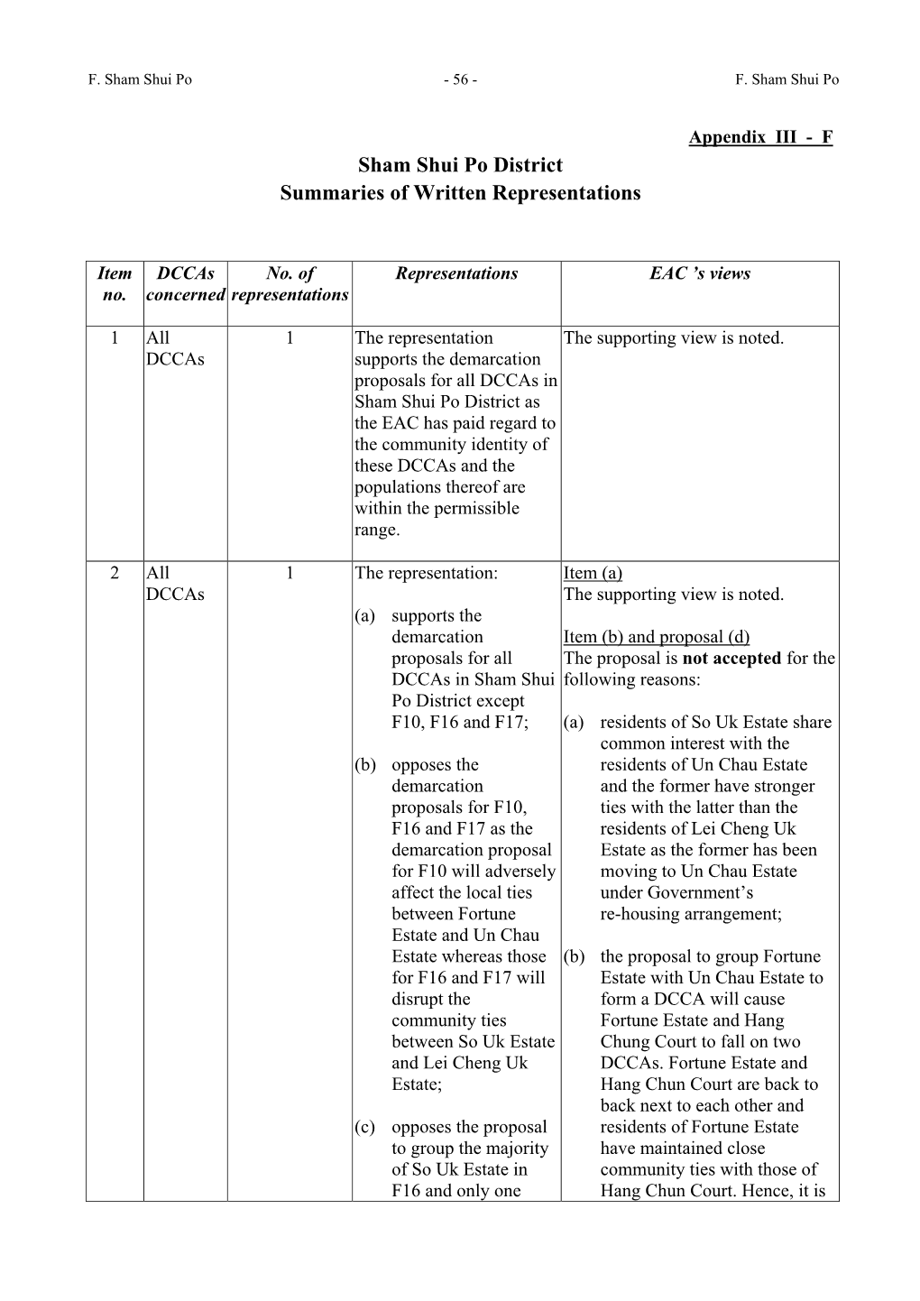 Sham Shui Po District Summaries of Written Representations