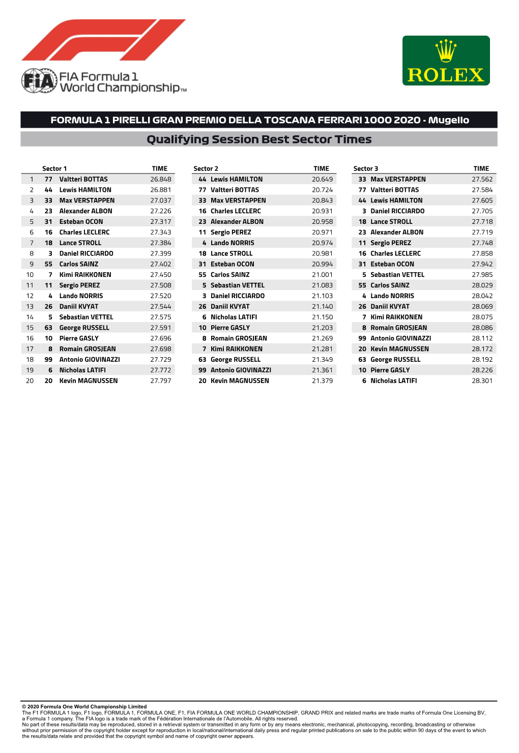 Qualifying Session Best Sector Times