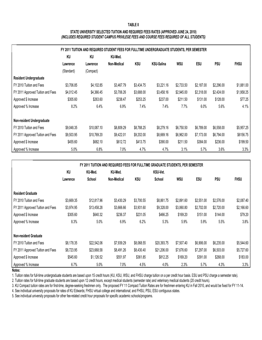 Table Ii State University Selected Tuition And