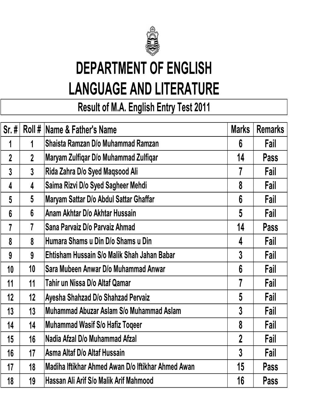 M.A English 2011 Entry Test Result