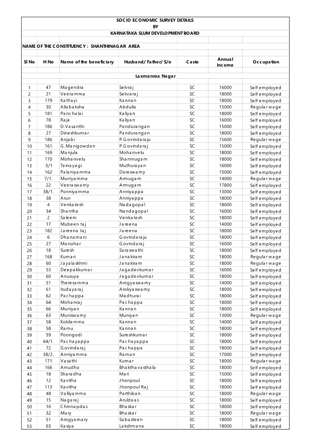 Sl No H No Name of the Beneficiary Husband/ Father/ S/O Caste Annual Income Occupation 1 47 Magendra Selvraj SC 16000 Self Emplo