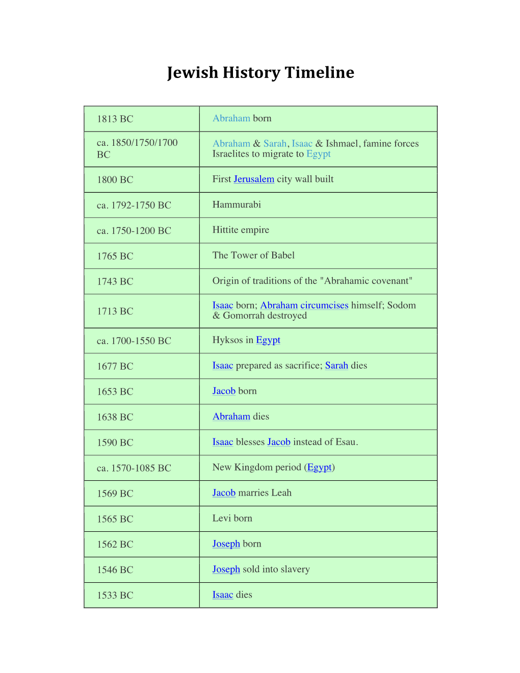 Jewish History Timeline