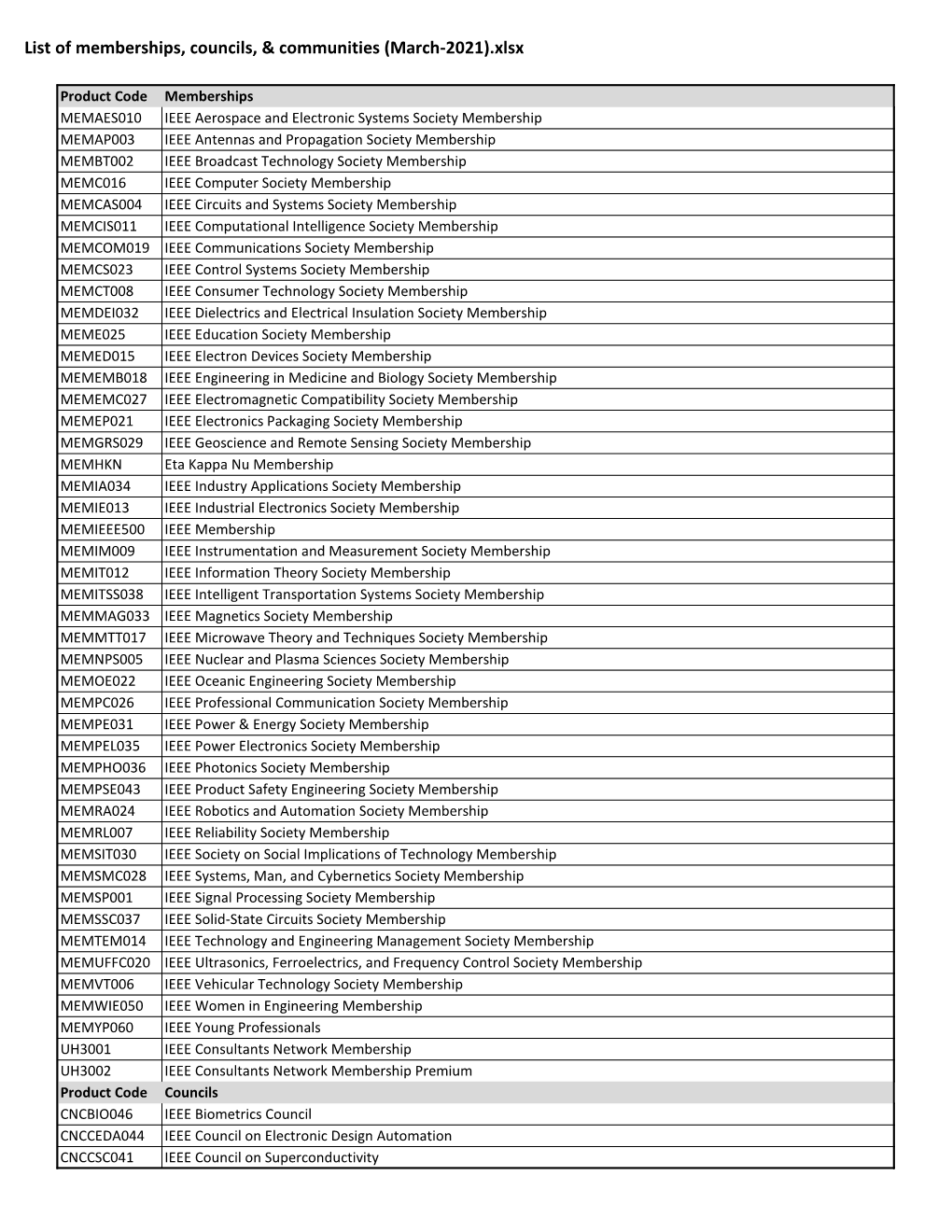 List of Memberships, Councils, & Communities (March-2021).Xlsx