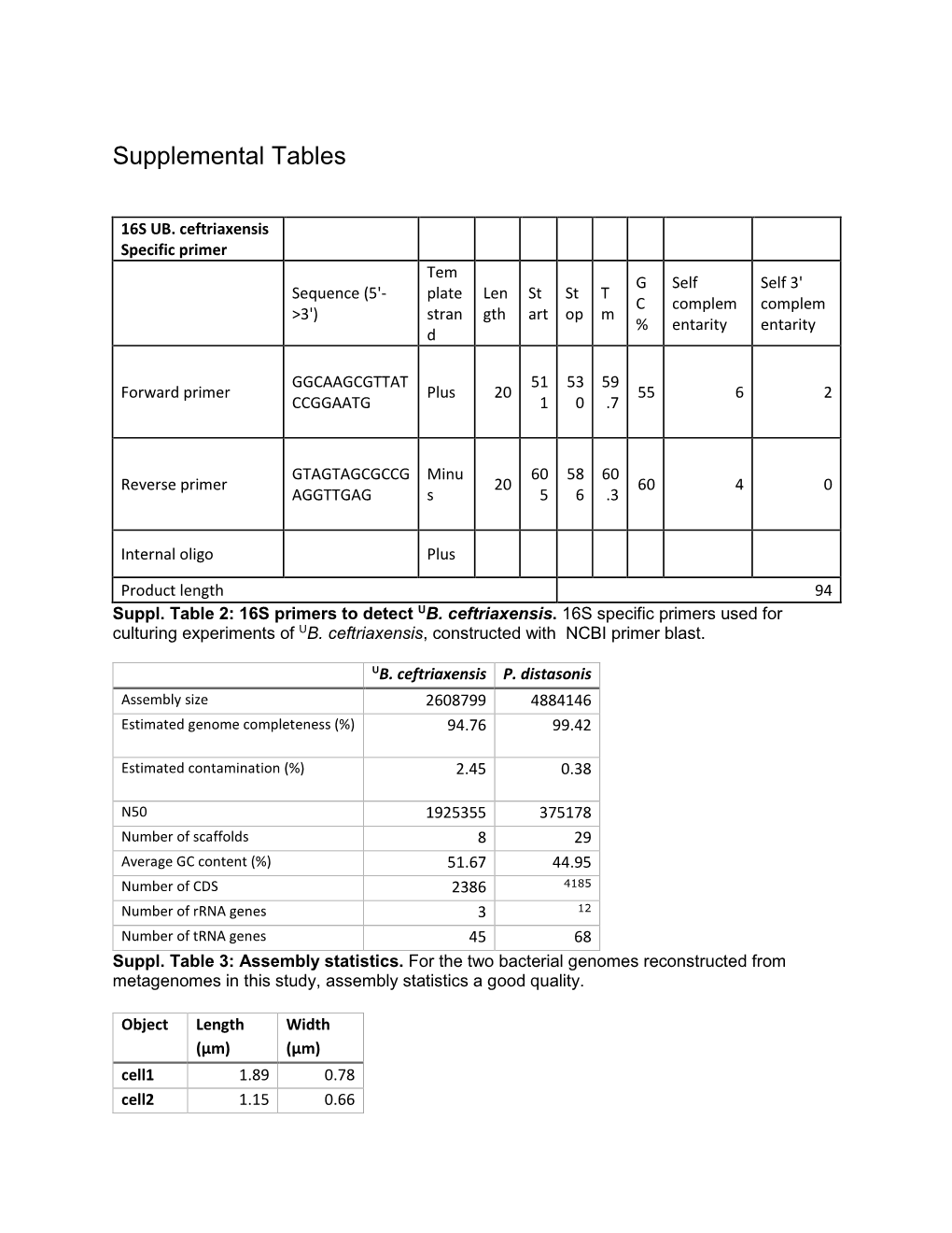 Supplemental Tables