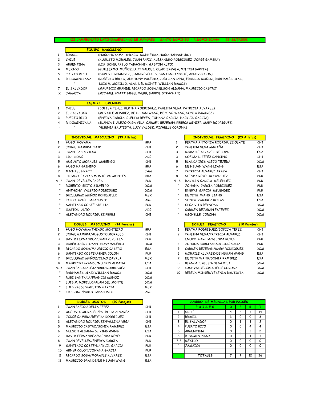 Xii Campeonato Latinoamericano De Mayores Santo Domingo - R.Dominicana 22-28/7/2002