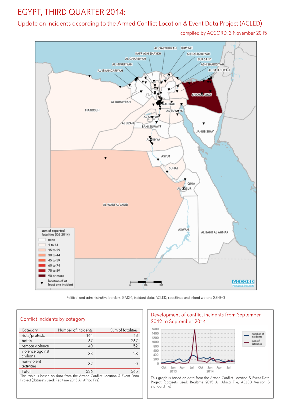 Ägypten, 3. Quartal 2014: Kurzübersicht Über Vorfälle Aus