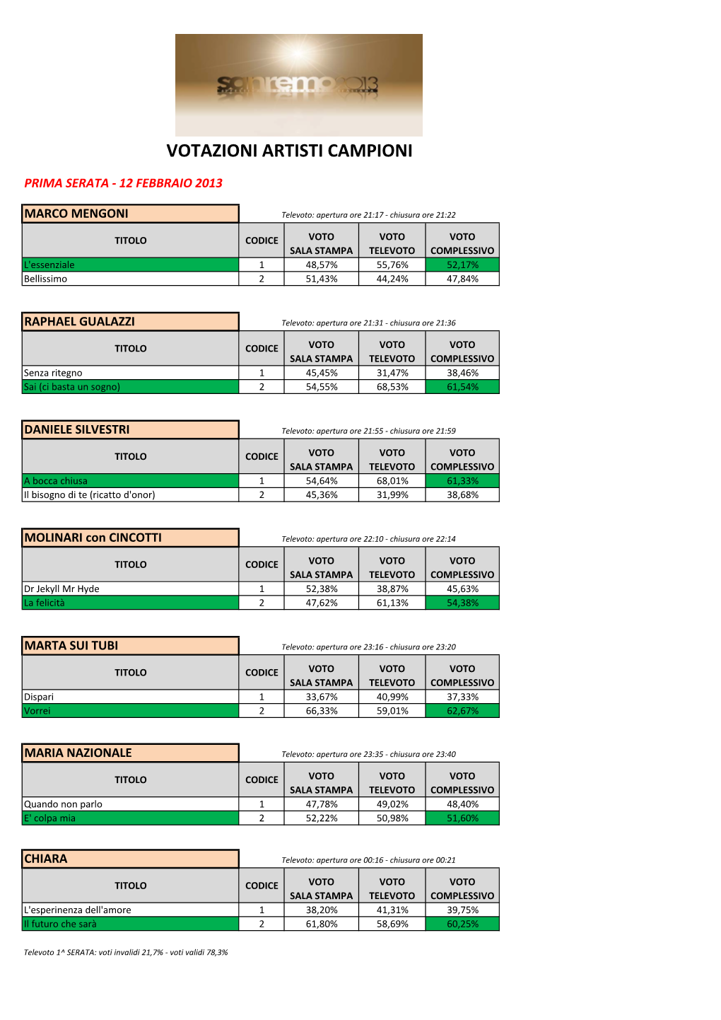 Risulati Votazioni SANREMO 2013
