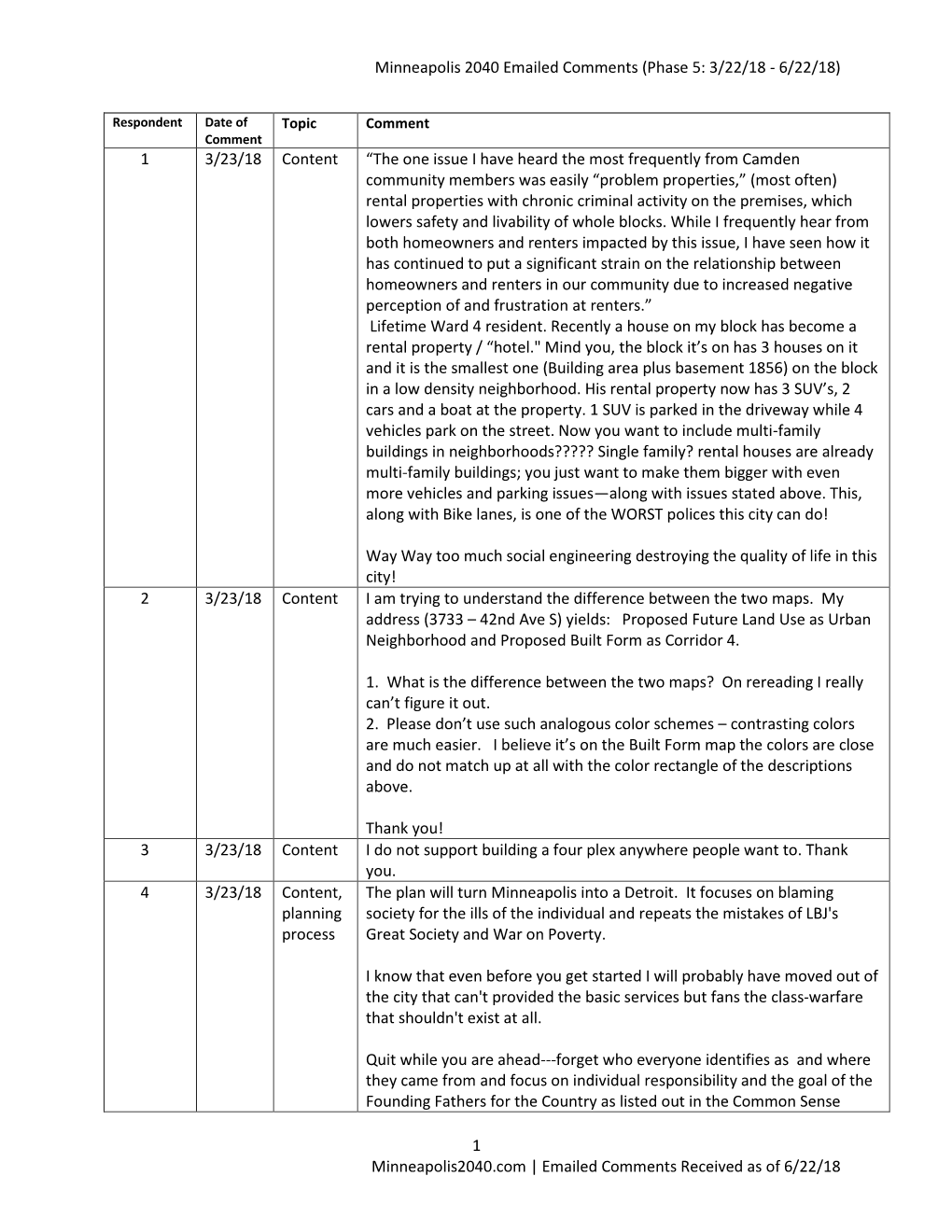 1 Minneapolis2040.Com | Emailed Comments Received As of 6/22/18 Minneapolis 2040 Emailed Comments (Phase 5: 3/22/18 - 6/22/18)