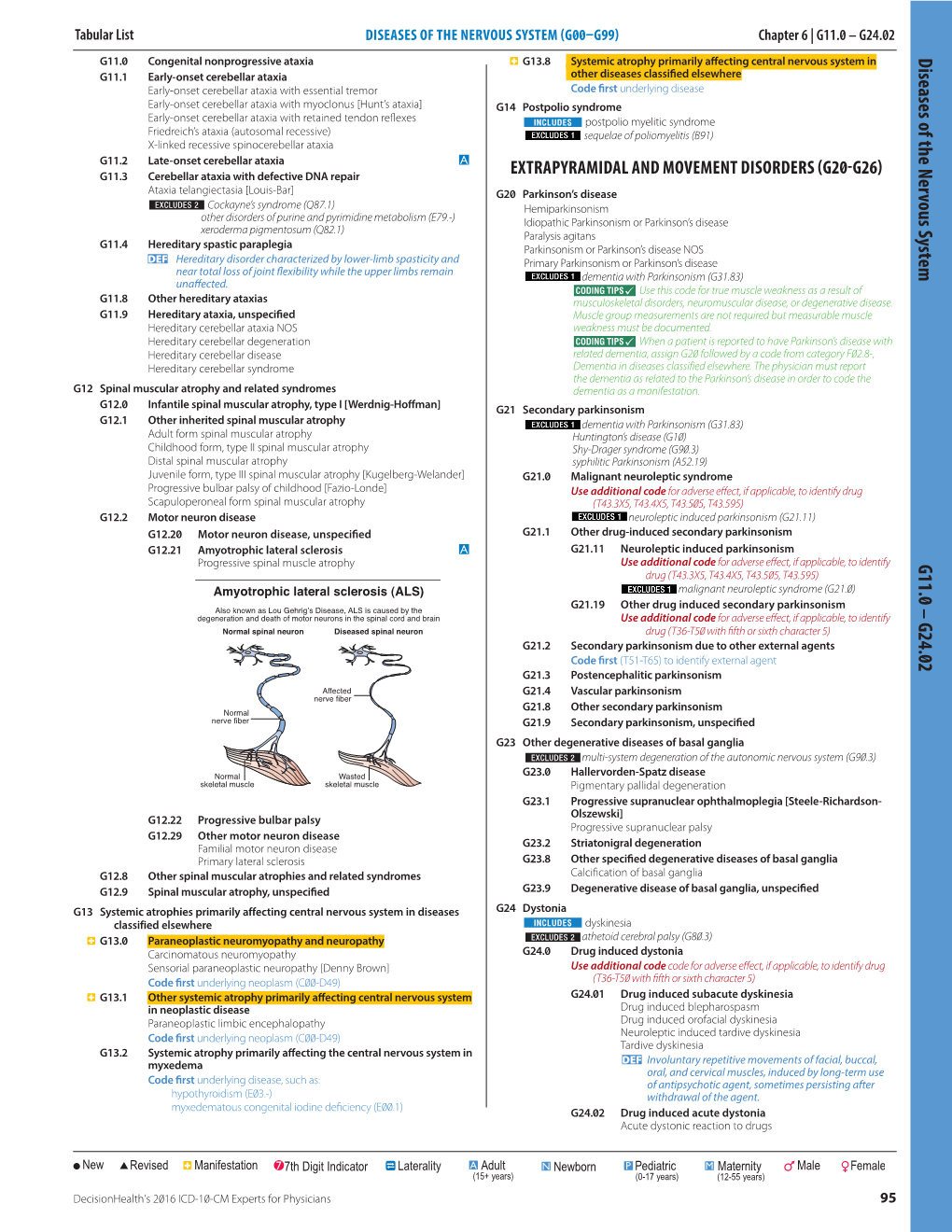 Diseases of the Nervous System G11.0 – G24.02