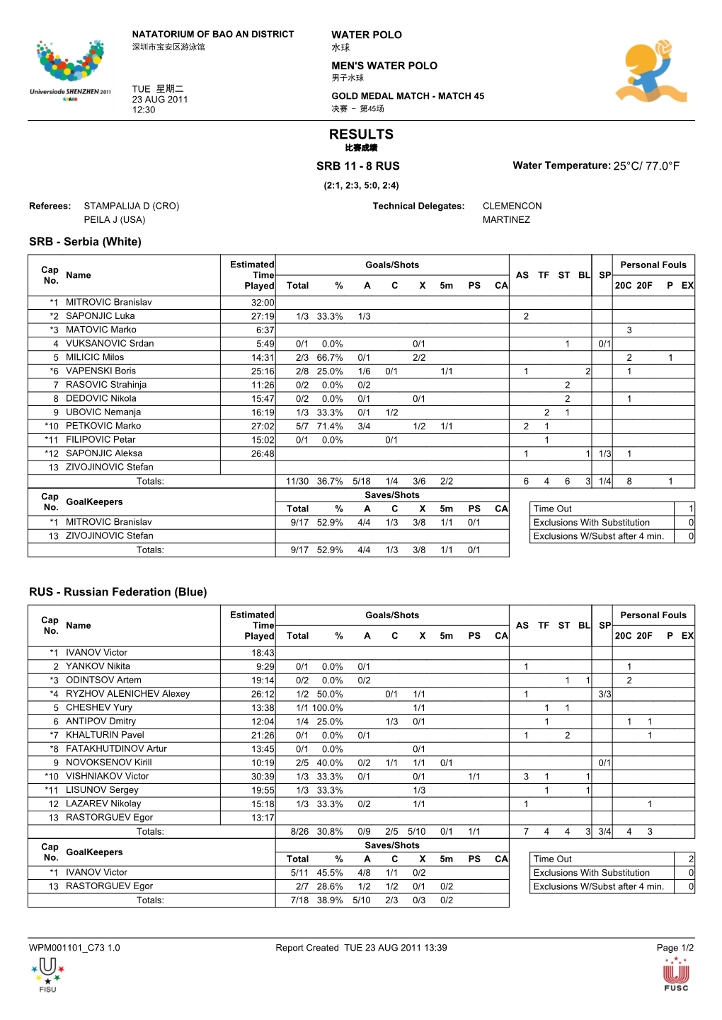 RESULTS 比赛成绩 SRB 11 - 8 RUS Water Temperature: 25°C/ 77.0°F (2:1, 2:3, 5:0, 2:4)