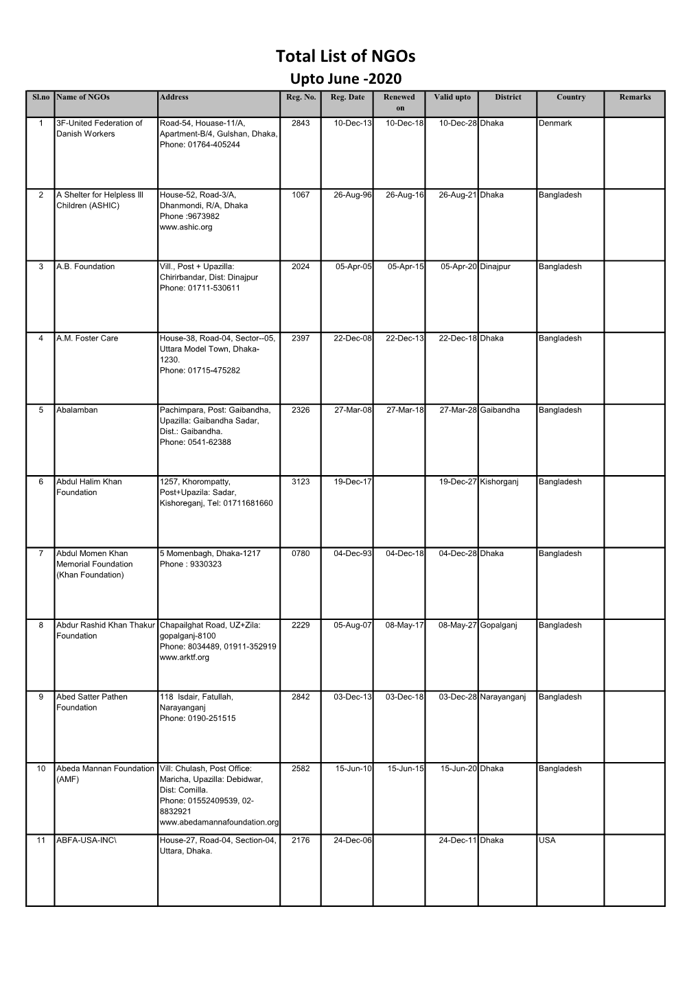 Total List of Ngos Upto June -2020 Sl.No Name of Ngos Address Reg